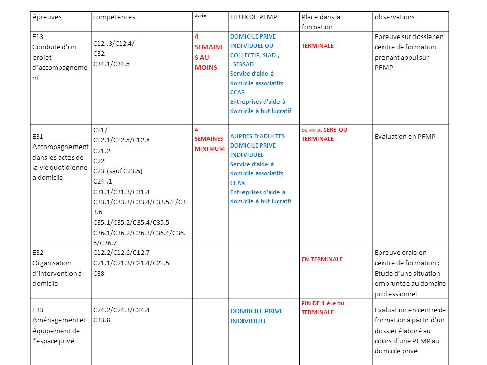 Organisation des PFMP Bac pro ASSP ppt télécharger